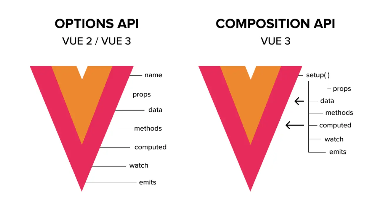 Vue Options API vs Composition API: Key Differences and When to Use Each